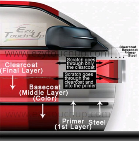 car paint structure